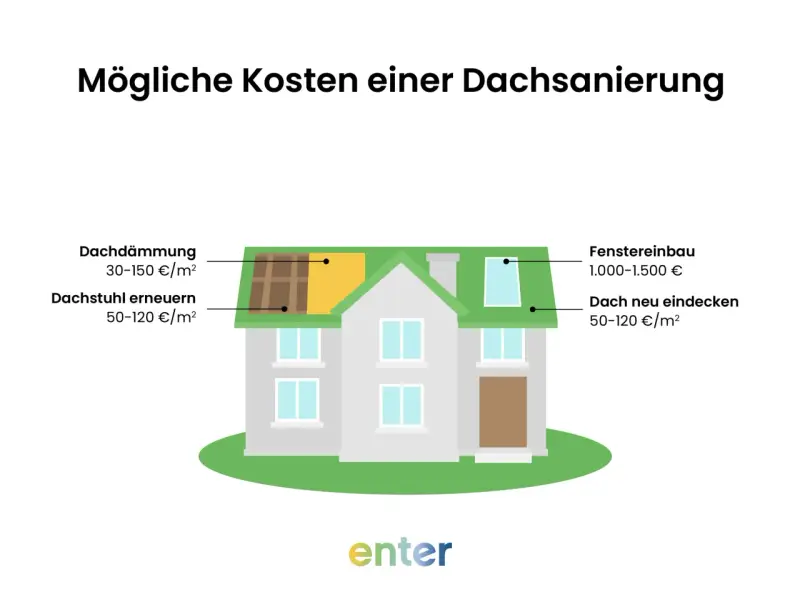 Grafik zeigt ein Haus mit Kosten für Dachsanierung: Dach neu eindecken kostet 50-120 €/m².